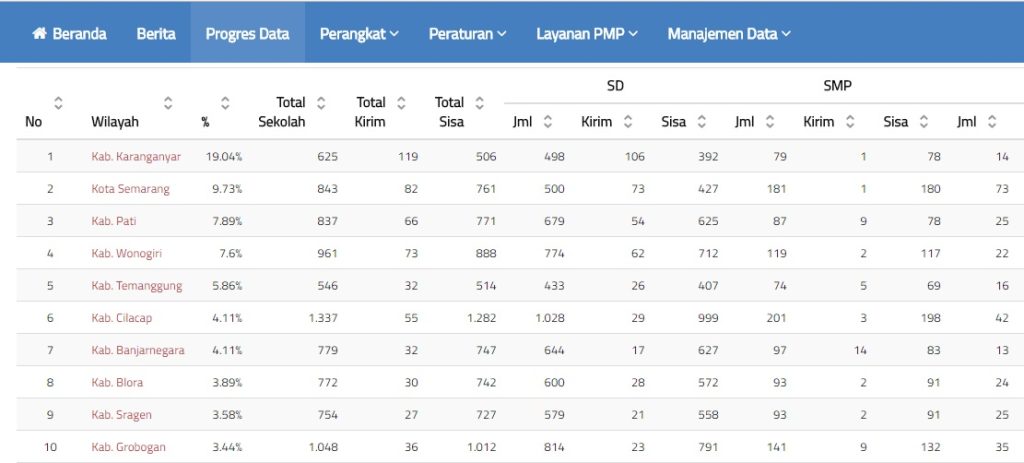 Surat Edaran Dirjn Dikdasmen tentang Pemutakhiran Data Mutu Pendidikan 2018