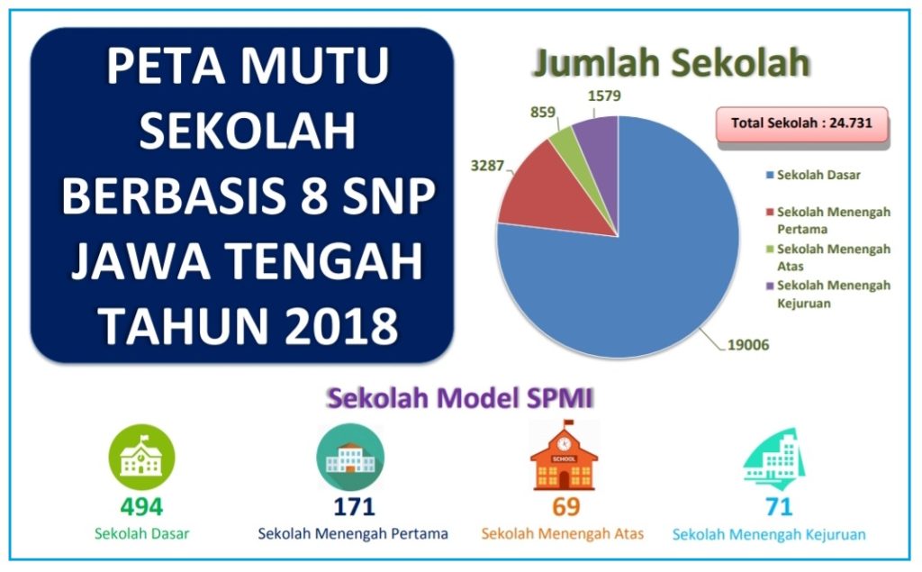 Infografis: Peta Mutu Sekolah Berbasis 8 SNP Jawa Tengah Tahun 2018