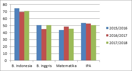 MENGANALISIS HASIL UJIAN NASIONAL JENJANG SMP, PADA  CAPAIAN HASIL DAN DAYA SERAP BERBASIS MATERI PELAJARAN