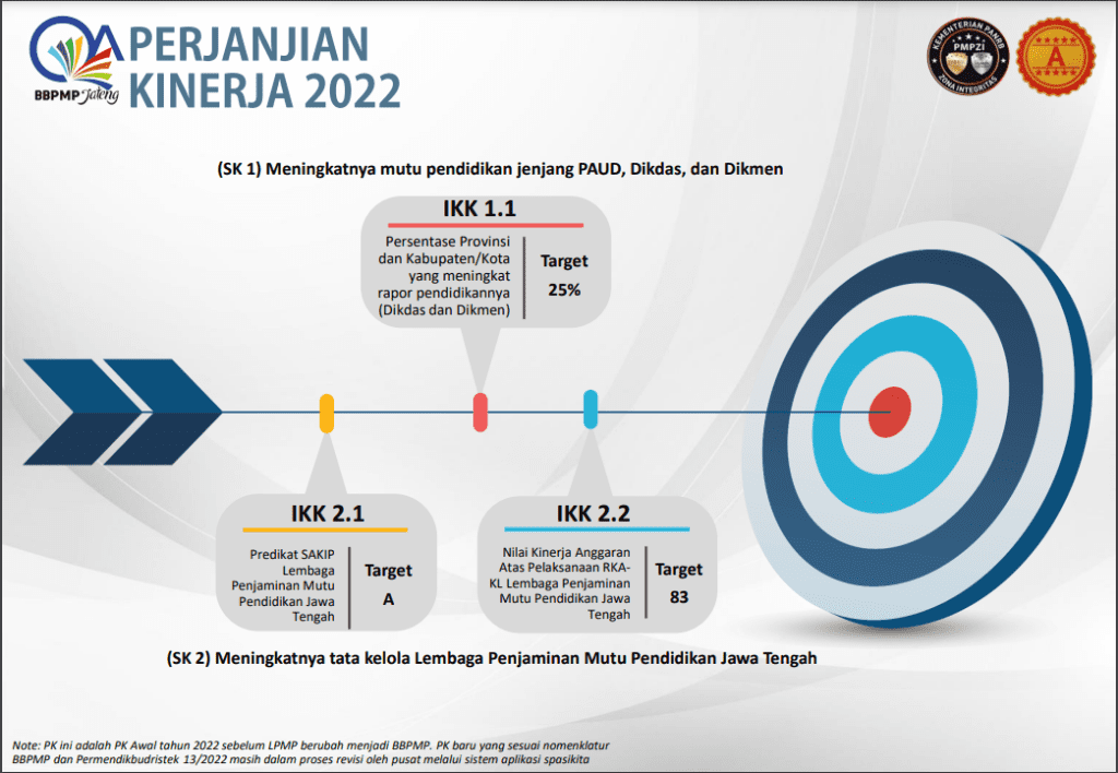 Perjanjian Kinerja Tahun 2022