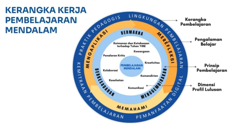 Penerapan Kurikulum Merdeka melalui Pembelajaran Mendalam